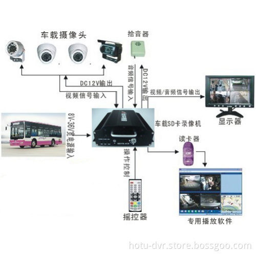 WiFi Car DVR with 4CH Video (HT-6704)